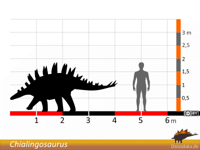 Größenvergleich / Dinodata.de. Creative Commons 4.0 International (CC BY 4.0)