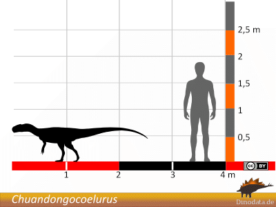 Größenvergleich / Dinodata.de. Creative Commons 4.0 International (CC BY 4.0)