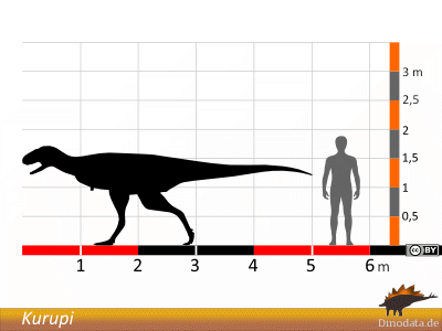 Größenvergleich / © Dinodata.de Größenvergleich / © Dinodata.de
