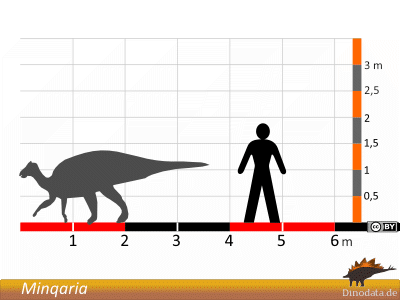 Größenvergleich / Dinodata.de. Creative Commons 4.0 International (CC BY 4.0)