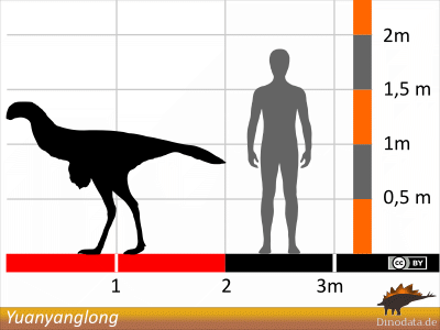 Größenvergleich / Dinodata.de. Creative Commons 4.0 International (CC BY 4.0)