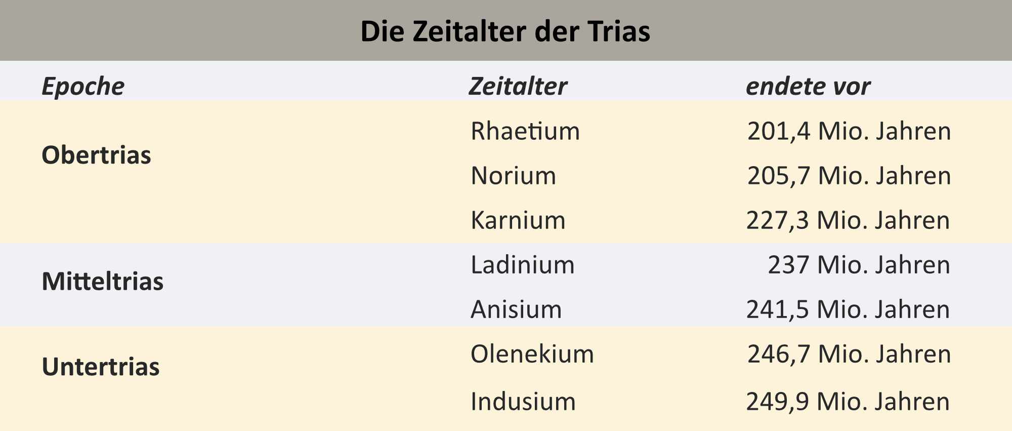 Zeitalter der Trias / Dinodata.de. Creative Commons 4.0 International (CC BY 4.0) Zeitalter der Trias / Dinodata.de. Creative Commons 4.0 International (CC BY 4.0)