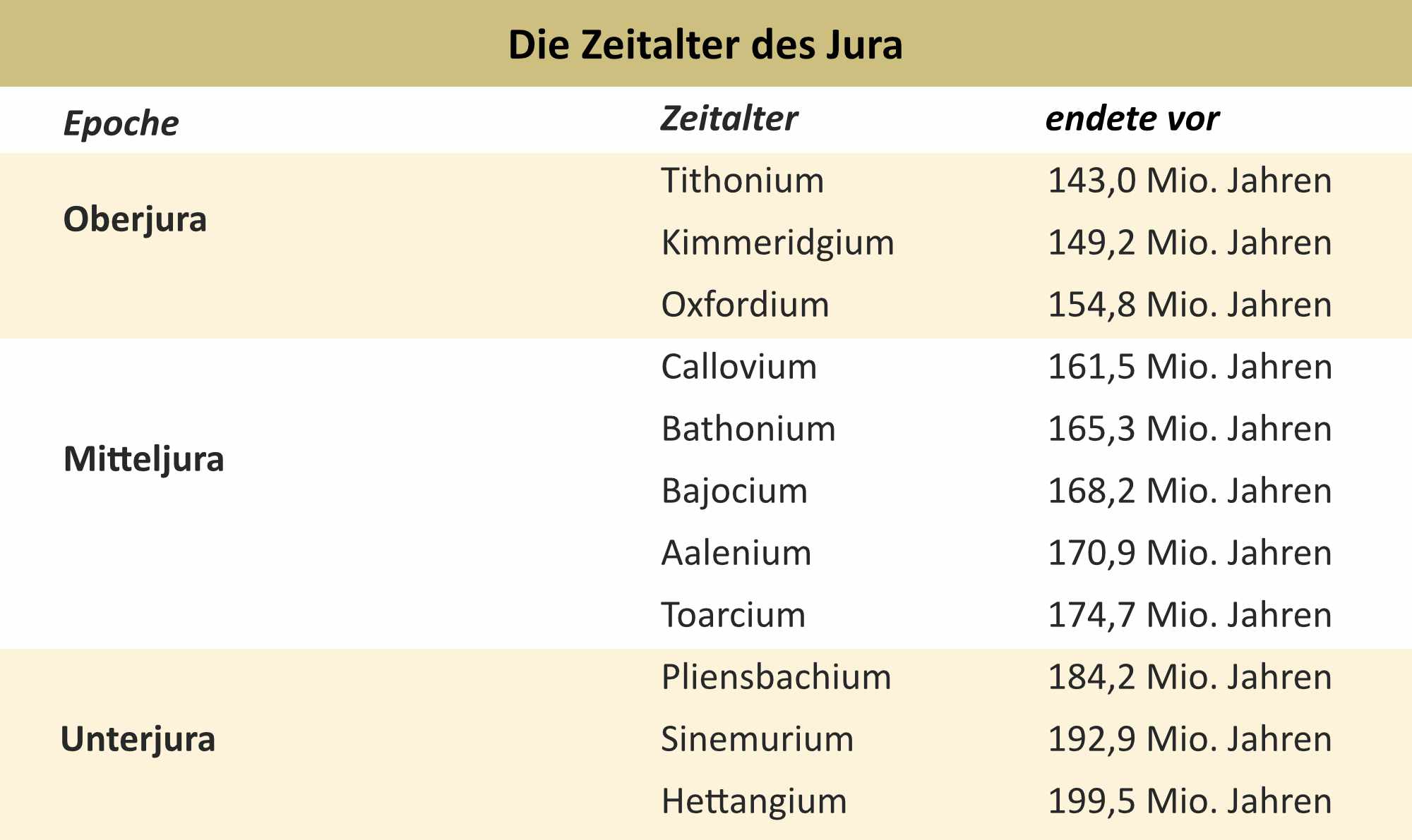 Zeitalter des Jura / Dinodata.de. Creative Commons 4.0 International (CC BY 4.0) Zeitalter des Jura / Dinodata.de. Creative Commons 4.0 International (CC BY 4.0)