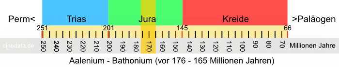 Aalenium - Bathonium (Jura)