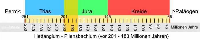 Hettangium - Pliensbachium (Jura)