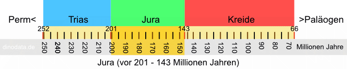Jura Zeitskala