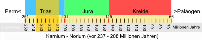 Karnium - Norium (Trias)