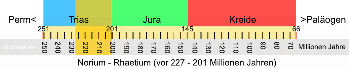 Norium - Rhaetium (Trias)