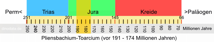 Pliensbachium-Toarcium (Jura)