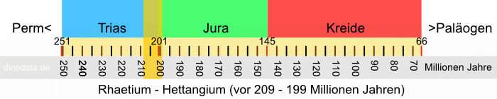 Rhaetium - Hettangium (Trias/Jura)